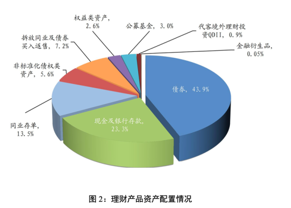 正规配资炒股网站 你的理财赚钱了吗？一季度银行理财累计为投资者创收2060亿