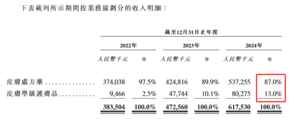 股票配资正规平台排名 德镁医药拟分拆港股上市：主要收入来自皮肤处方药，2024年亏损扩大