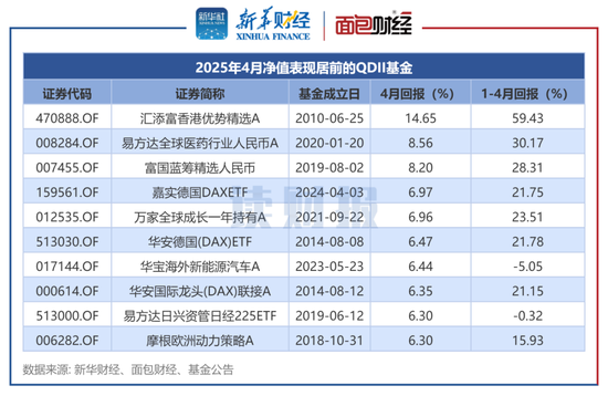 配资平台投资 QDII基金4月表现：汇添富、易方达基金产品业绩领跑 石油主题基金表现较弱